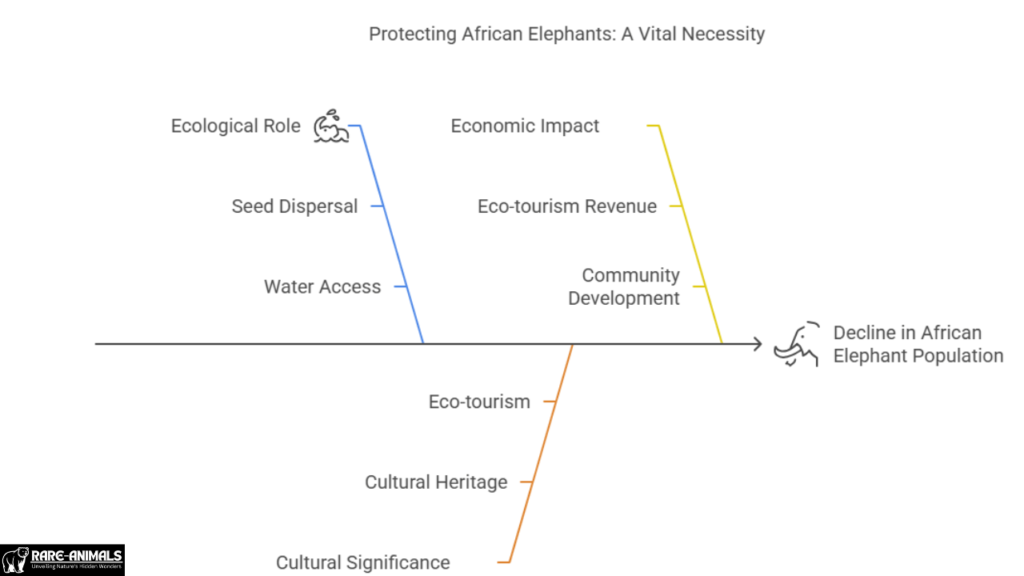 The Importance of Protecting African Elephants